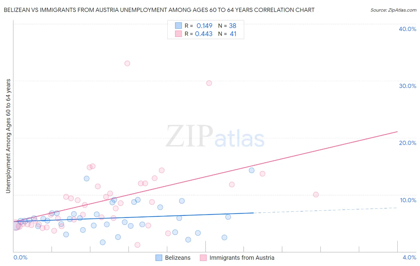 Belizean vs Immigrants from Austria Unemployment Among Ages 60 to 64 years