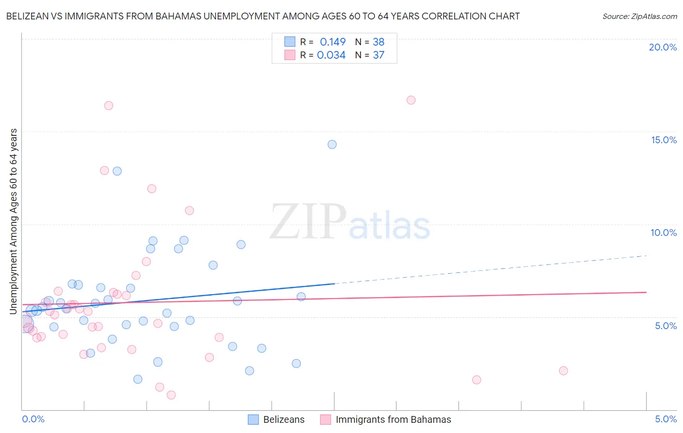 Belizean vs Immigrants from Bahamas Unemployment Among Ages 60 to 64 years