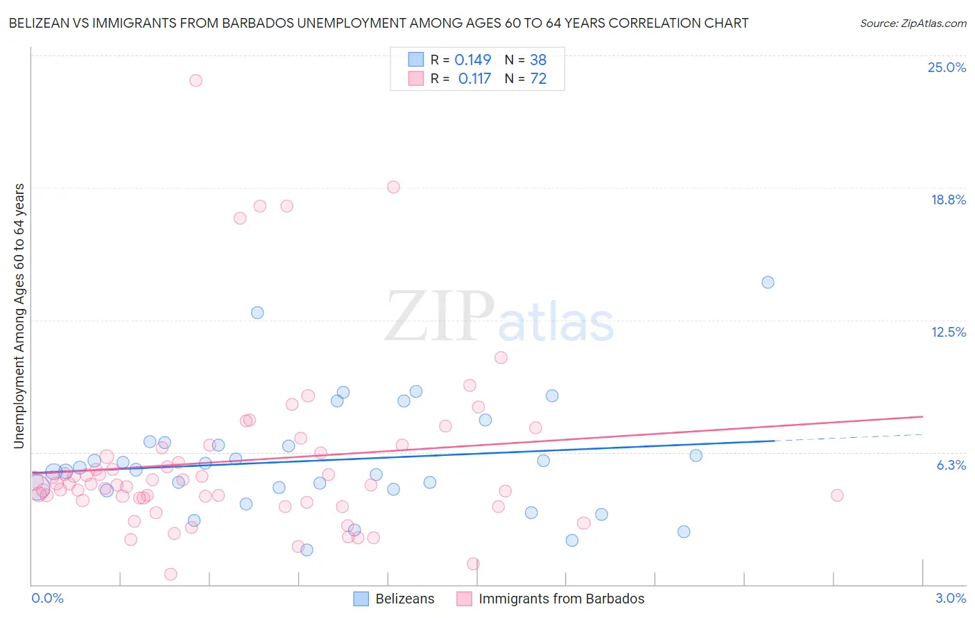 Belizean vs Immigrants from Barbados Unemployment Among Ages 60 to 64 years