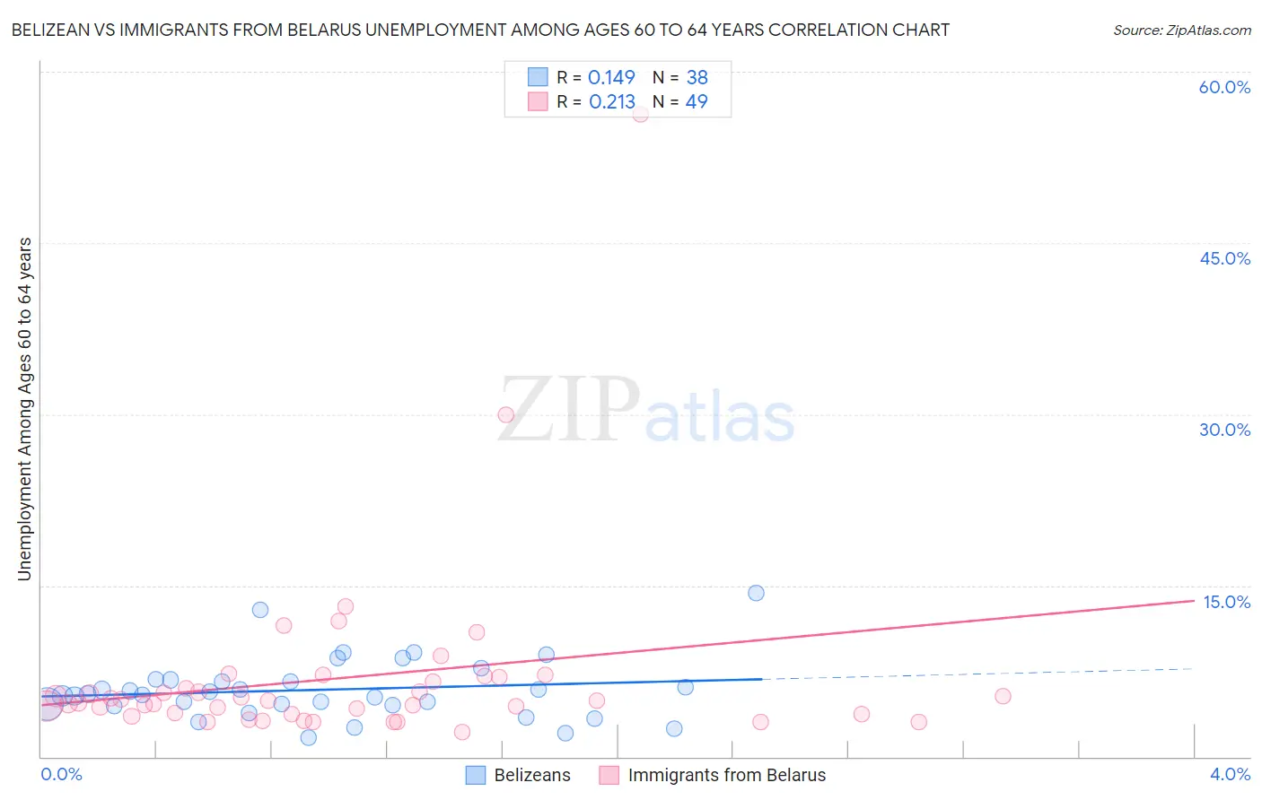Belizean vs Immigrants from Belarus Unemployment Among Ages 60 to 64 years