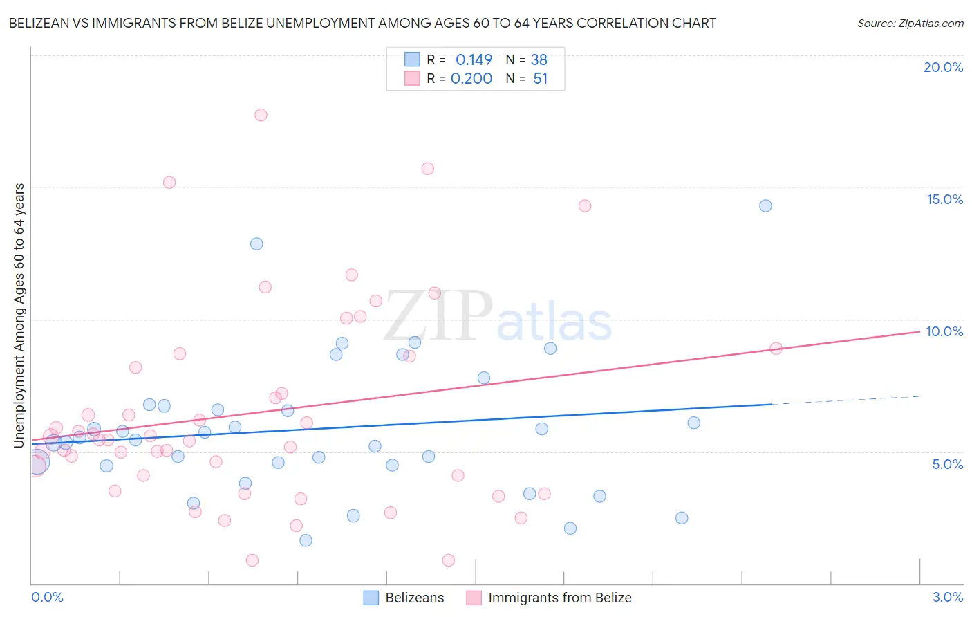 Belizean vs Immigrants from Belize Unemployment Among Ages 60 to 64 years