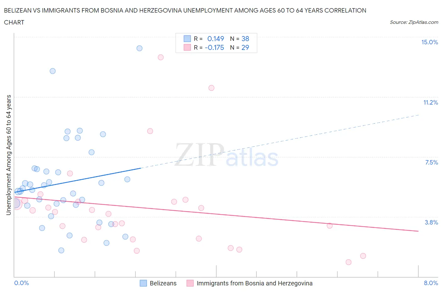 Belizean vs Immigrants from Bosnia and Herzegovina Unemployment Among Ages 60 to 64 years