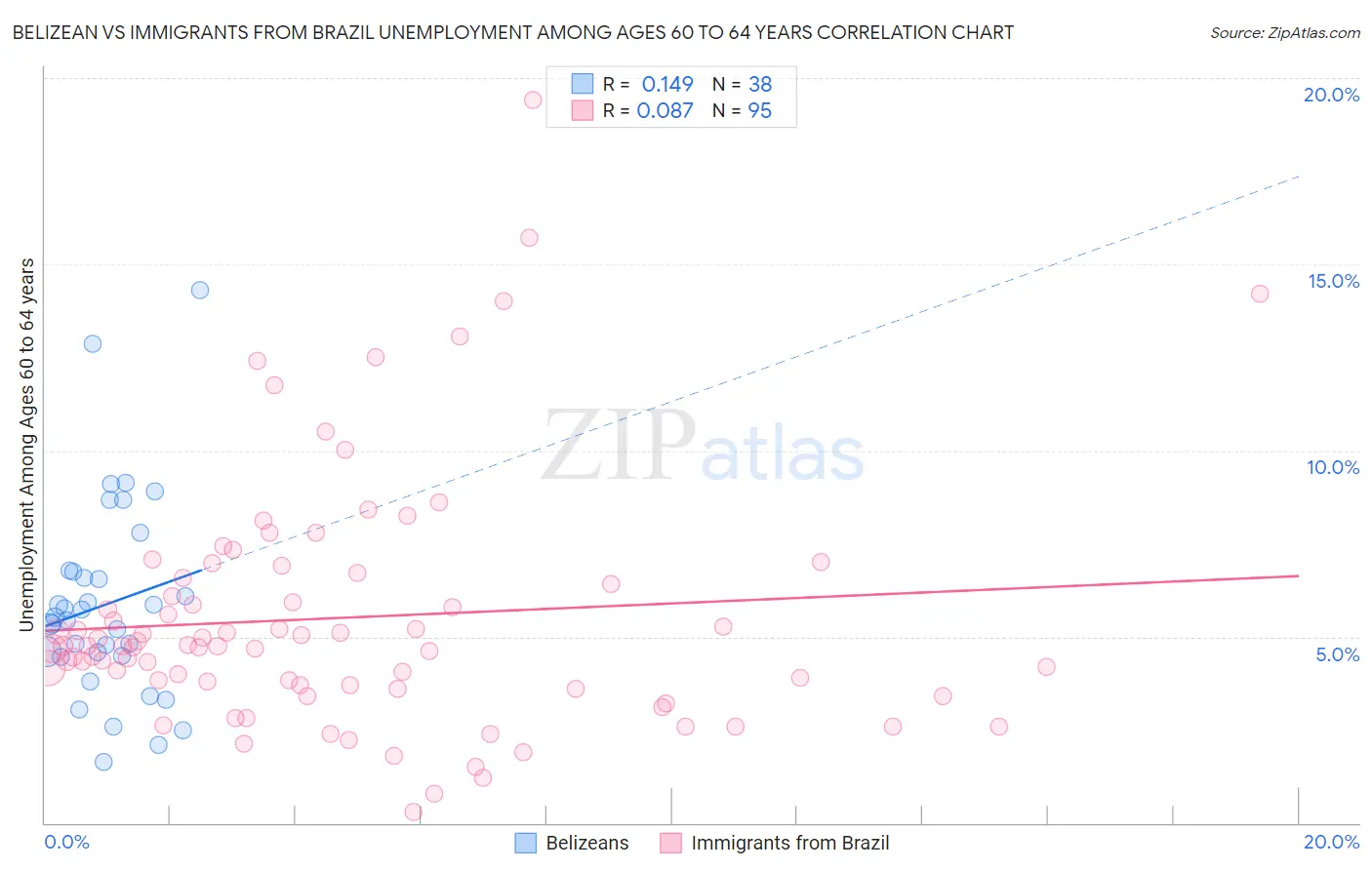 Belizean vs Immigrants from Brazil Unemployment Among Ages 60 to 64 years