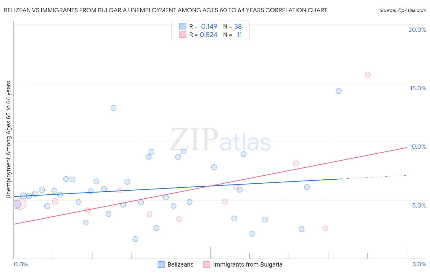 Belizean vs Immigrants from Bulgaria Unemployment Among Ages 60 to 64 years