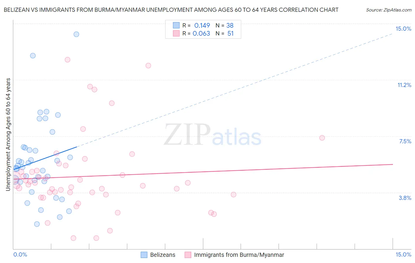 Belizean vs Immigrants from Burma/Myanmar Unemployment Among Ages 60 to 64 years