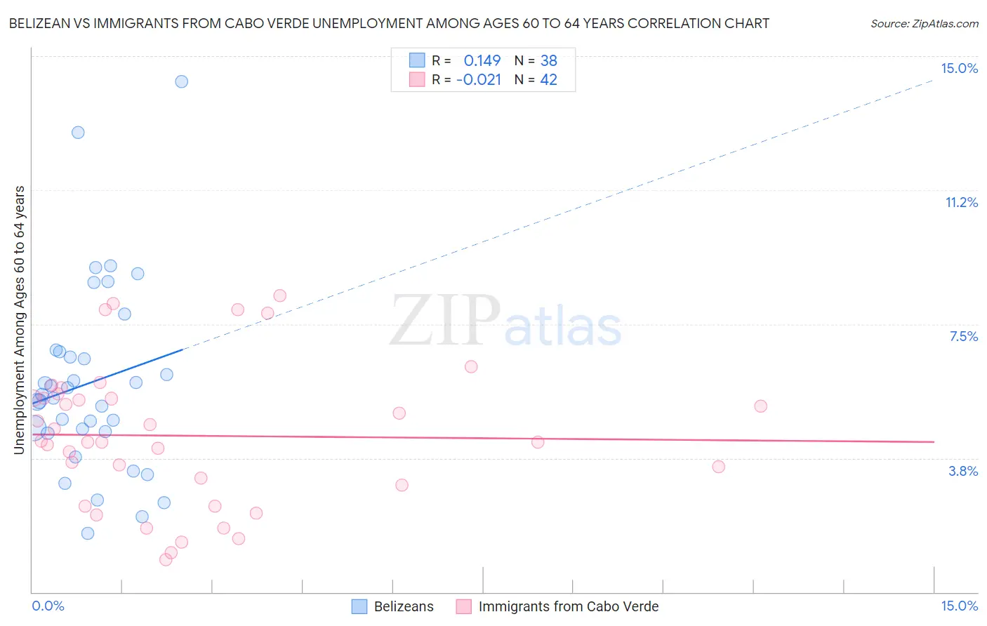 Belizean vs Immigrants from Cabo Verde Unemployment Among Ages 60 to 64 years
