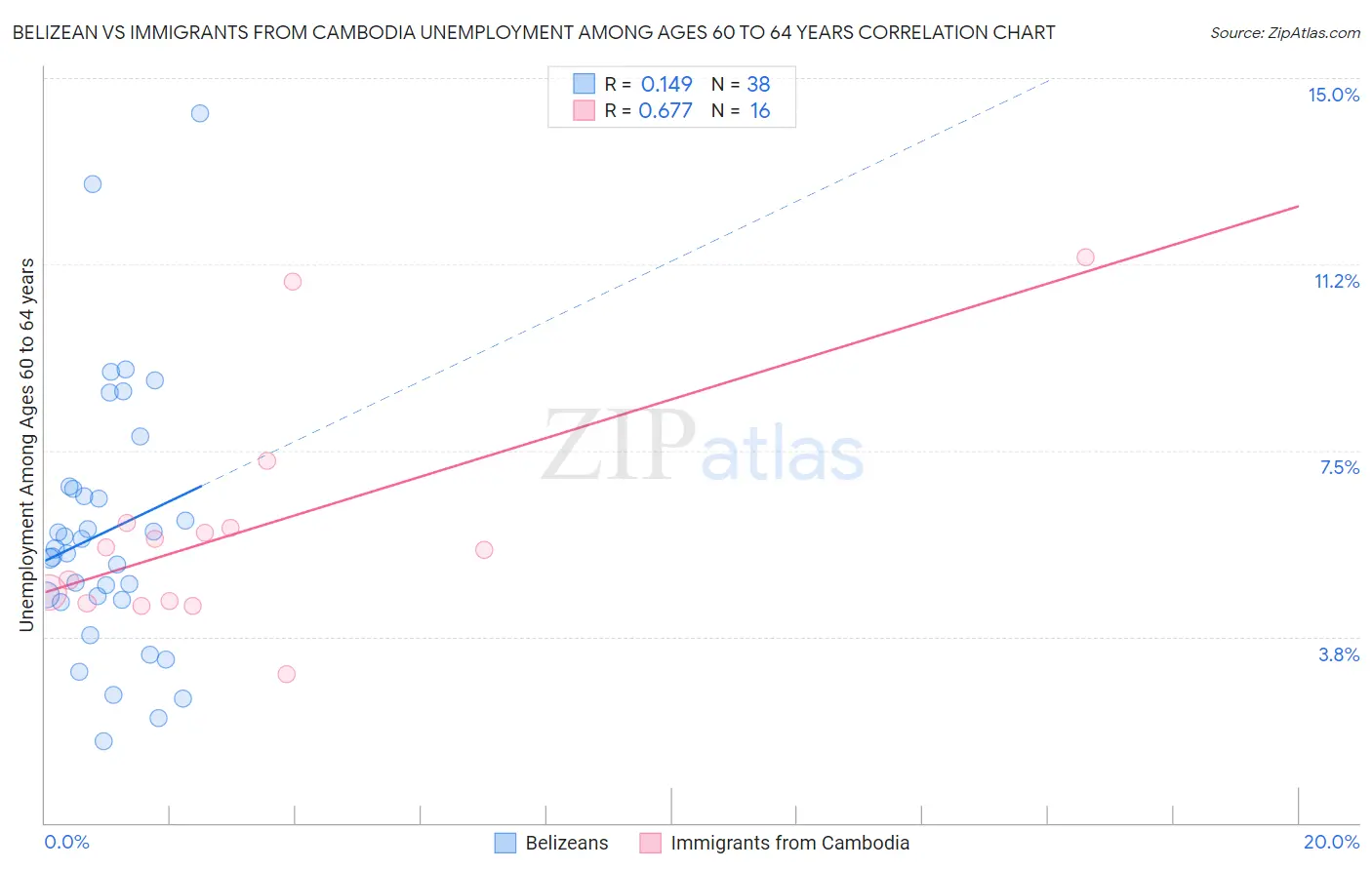 Belizean vs Immigrants from Cambodia Unemployment Among Ages 60 to 64 years