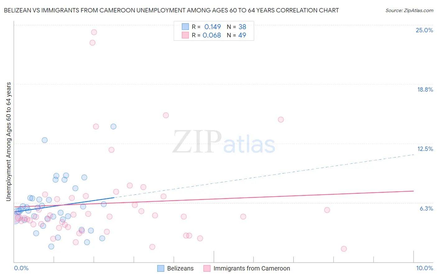 Belizean vs Immigrants from Cameroon Unemployment Among Ages 60 to 64 years