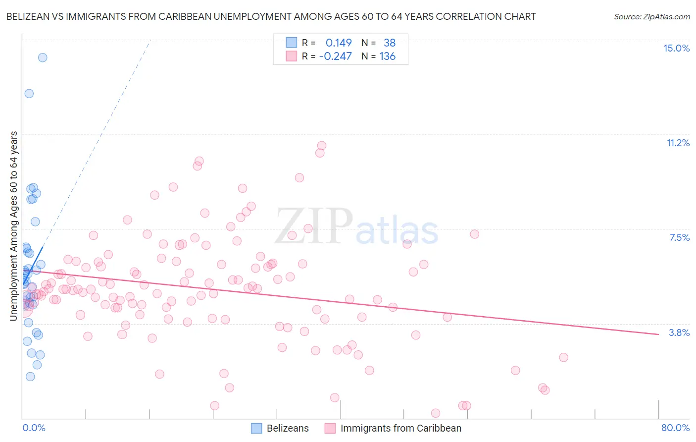 Belizean vs Immigrants from Caribbean Unemployment Among Ages 60 to 64 years