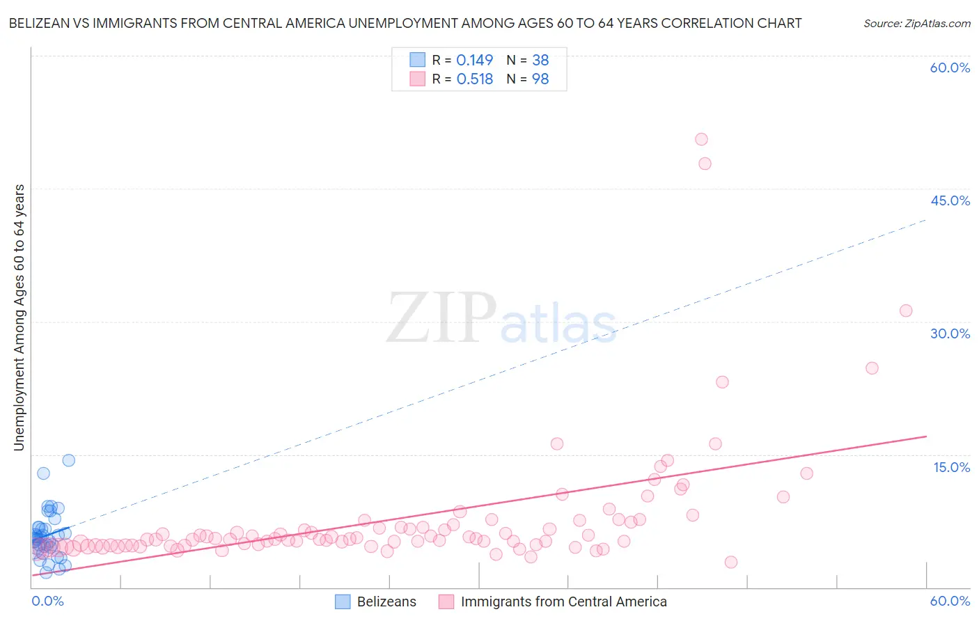 Belizean vs Immigrants from Central America Unemployment Among Ages 60 to 64 years