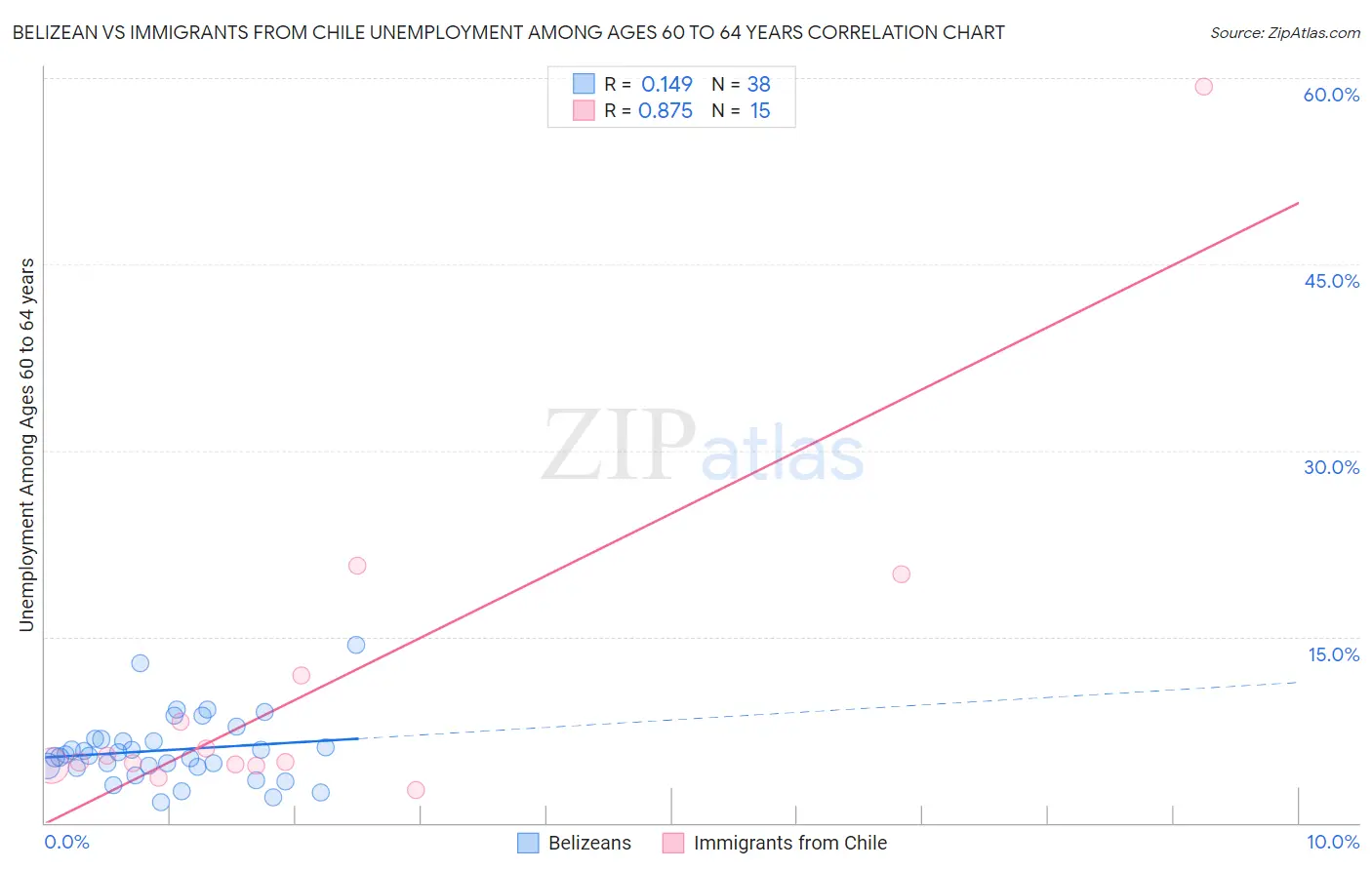 Belizean vs Immigrants from Chile Unemployment Among Ages 60 to 64 years