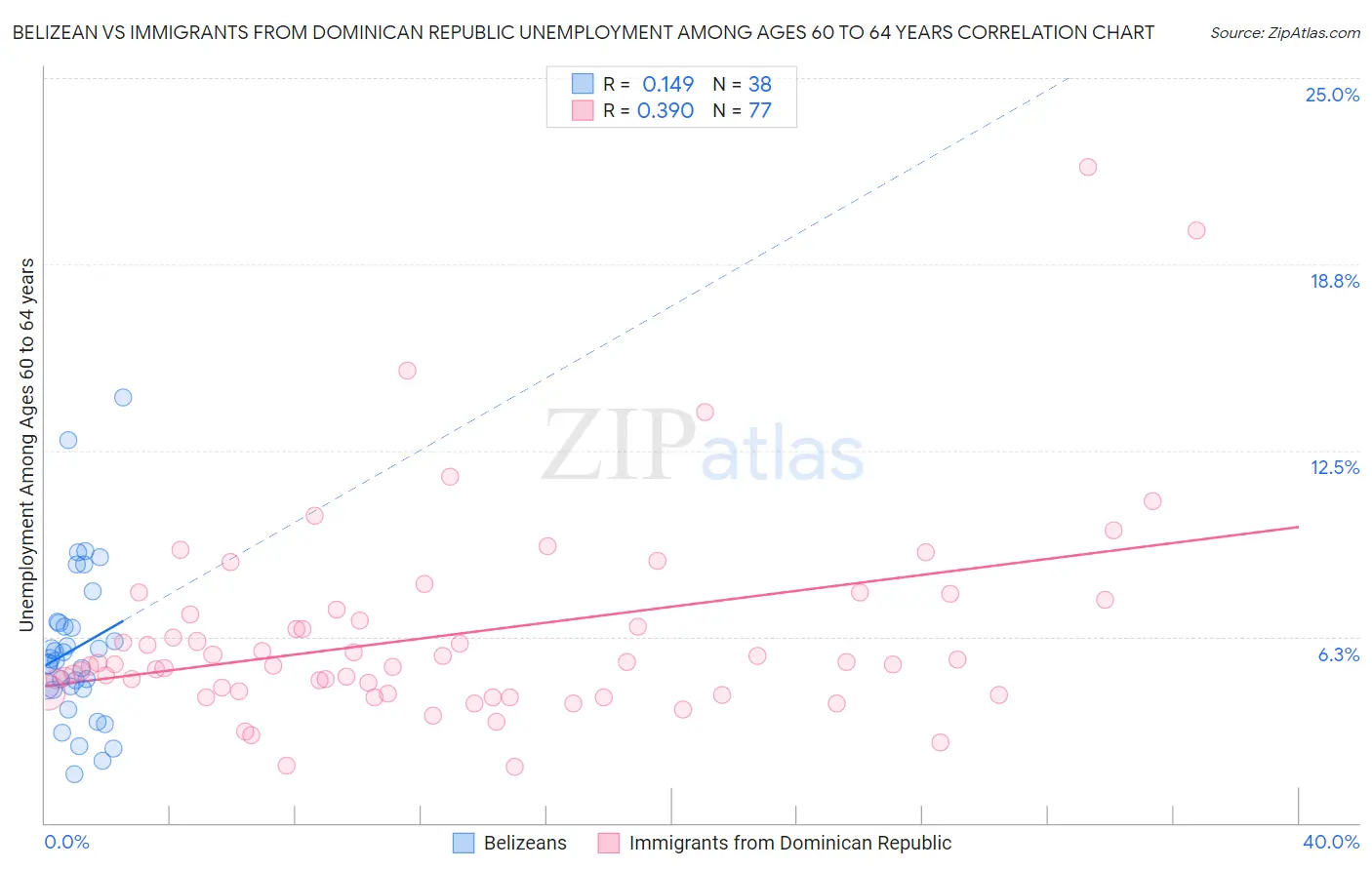Belizean vs Immigrants from Dominican Republic Unemployment Among Ages 60 to 64 years