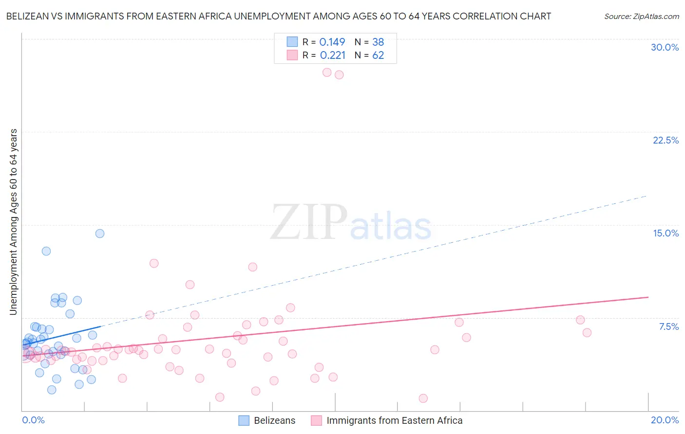 Belizean vs Immigrants from Eastern Africa Unemployment Among Ages 60 to 64 years
