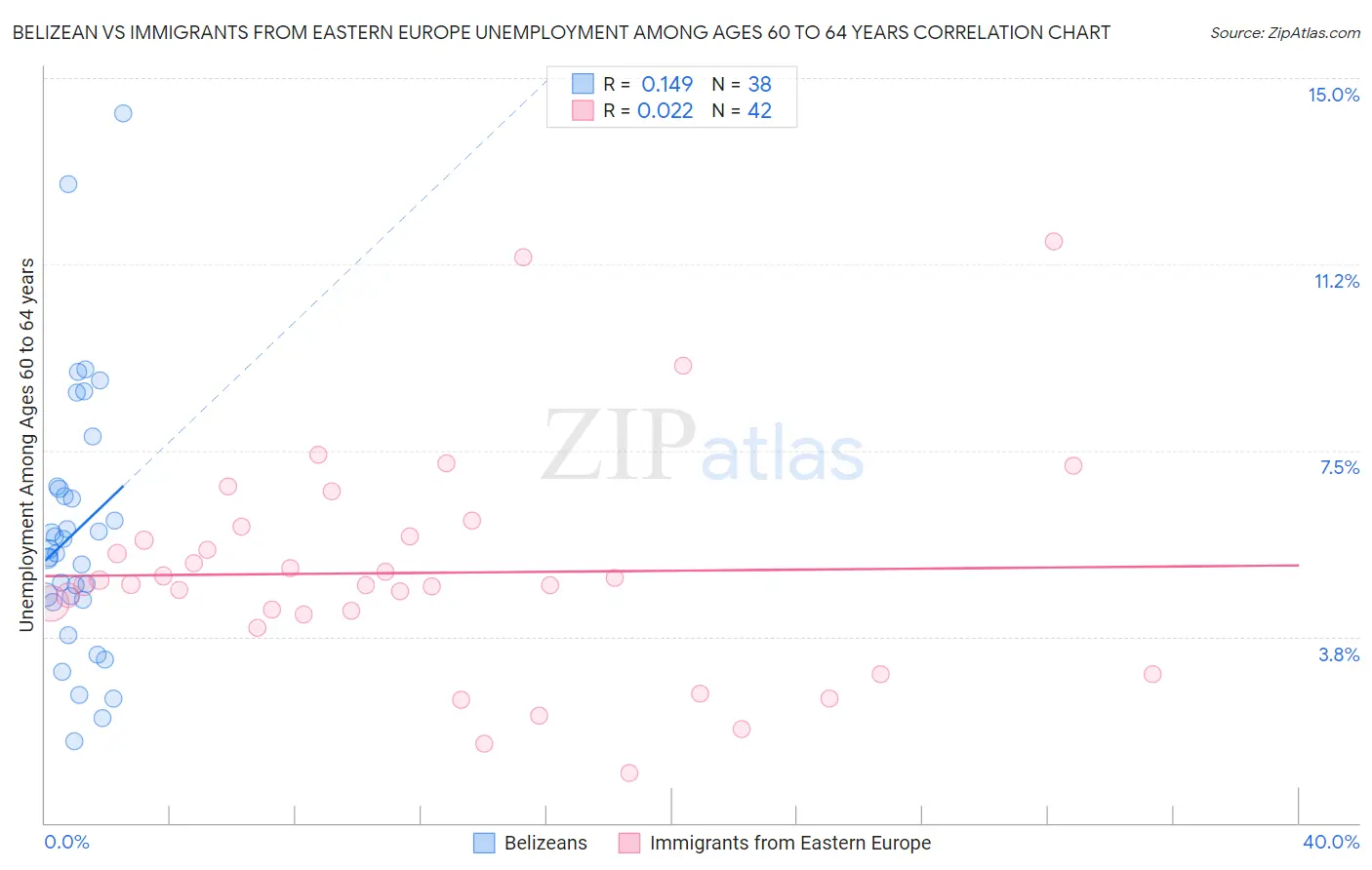 Belizean vs Immigrants from Eastern Europe Unemployment Among Ages 60 to 64 years
