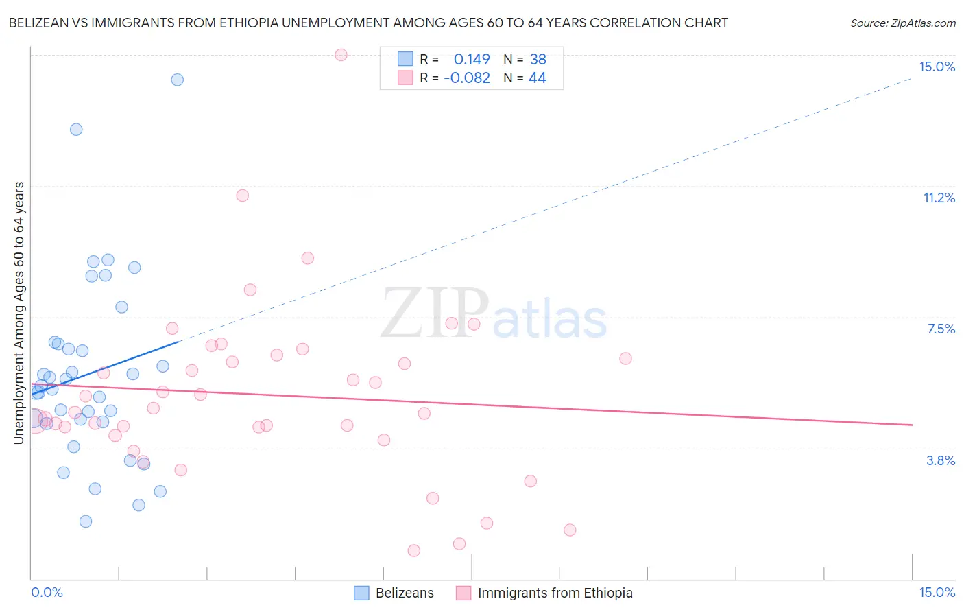 Belizean vs Immigrants from Ethiopia Unemployment Among Ages 60 to 64 years