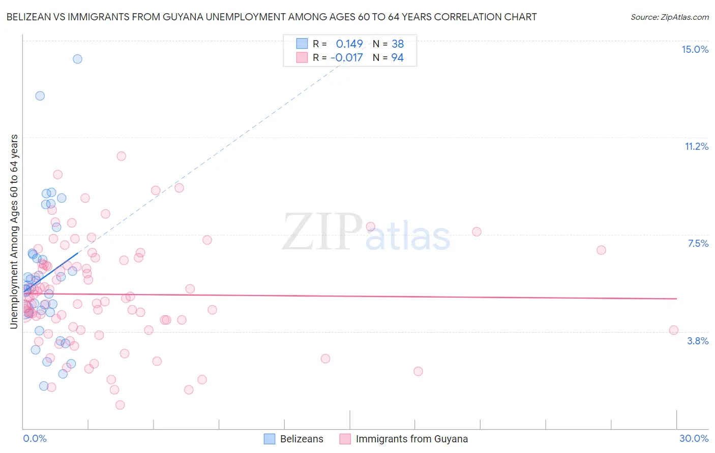 Belizean vs Immigrants from Guyana Unemployment Among Ages 60 to 64 years