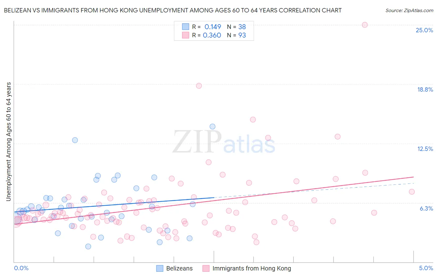 Belizean vs Immigrants from Hong Kong Unemployment Among Ages 60 to 64 years