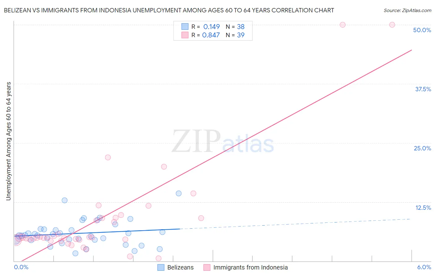 Belizean vs Immigrants from Indonesia Unemployment Among Ages 60 to 64 years