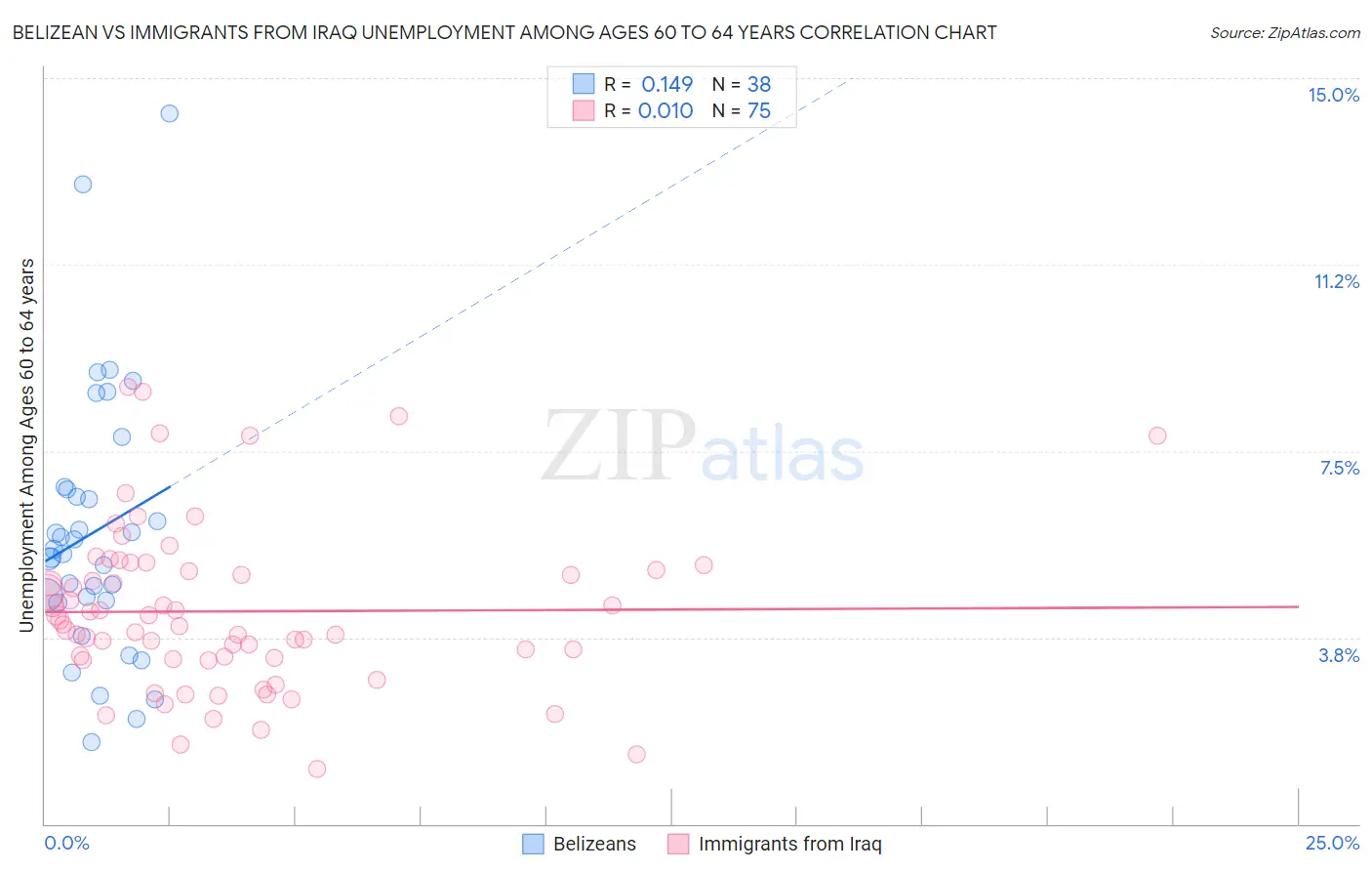 Belizean vs Immigrants from Iraq Unemployment Among Ages 60 to 64 years