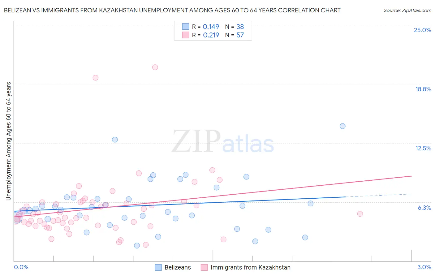 Belizean vs Immigrants from Kazakhstan Unemployment Among Ages 60 to 64 years