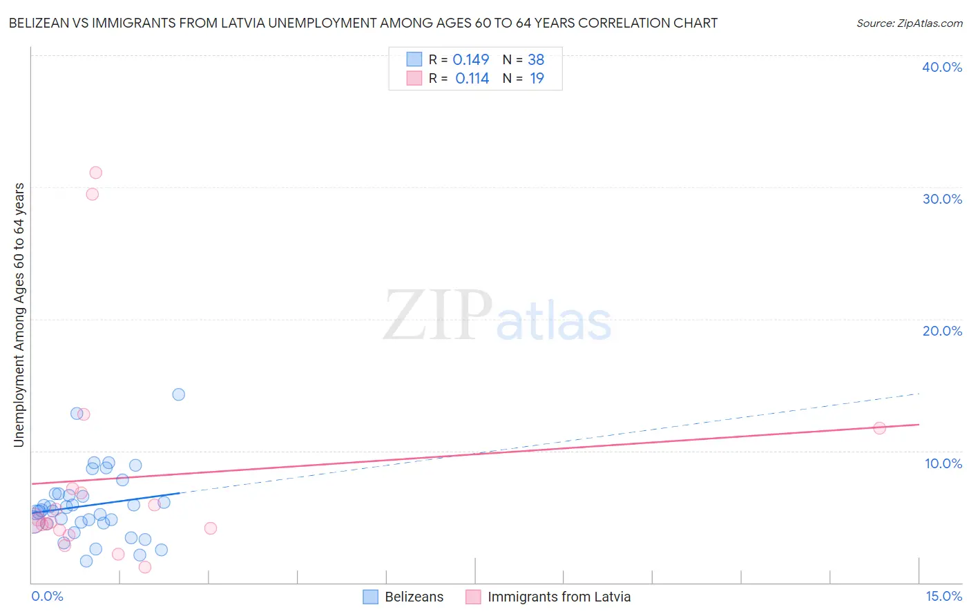 Belizean vs Immigrants from Latvia Unemployment Among Ages 60 to 64 years