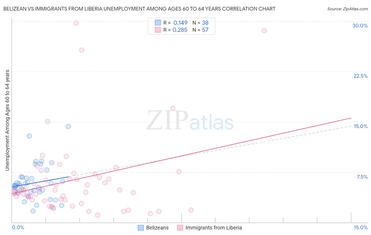 Belizean vs Immigrants from Liberia Unemployment Among Ages 60 to 64 years