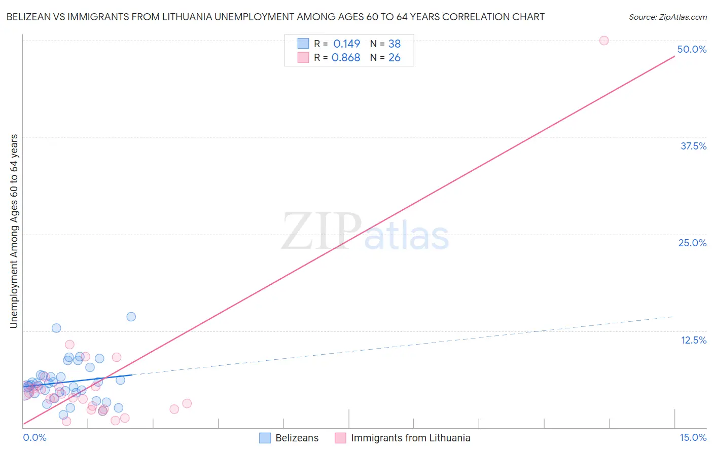 Belizean vs Immigrants from Lithuania Unemployment Among Ages 60 to 64 years