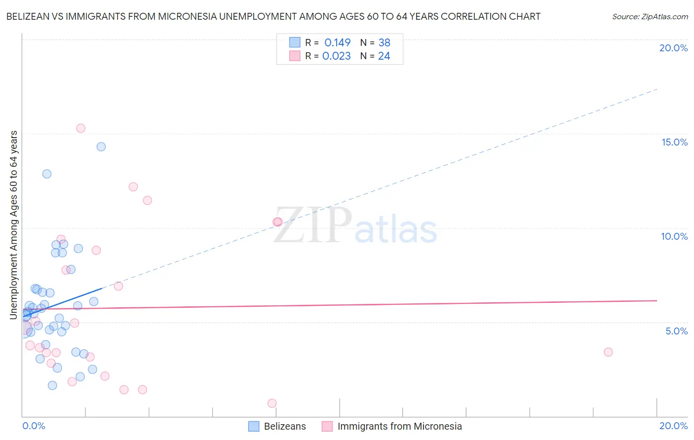 Belizean vs Immigrants from Micronesia Unemployment Among Ages 60 to 64 years