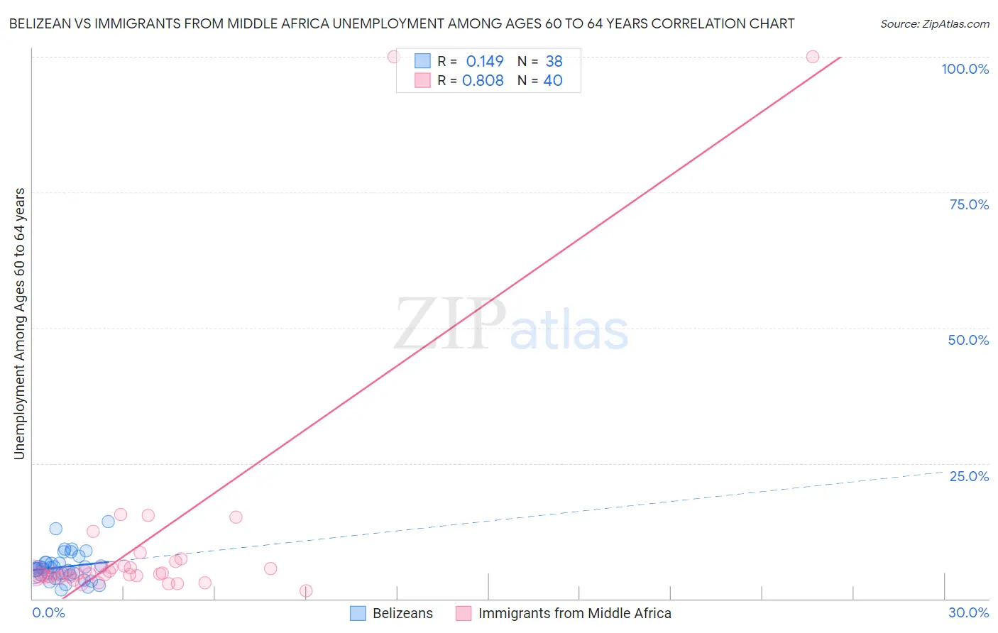 Belizean vs Immigrants from Middle Africa Unemployment Among Ages 60 to 64 years