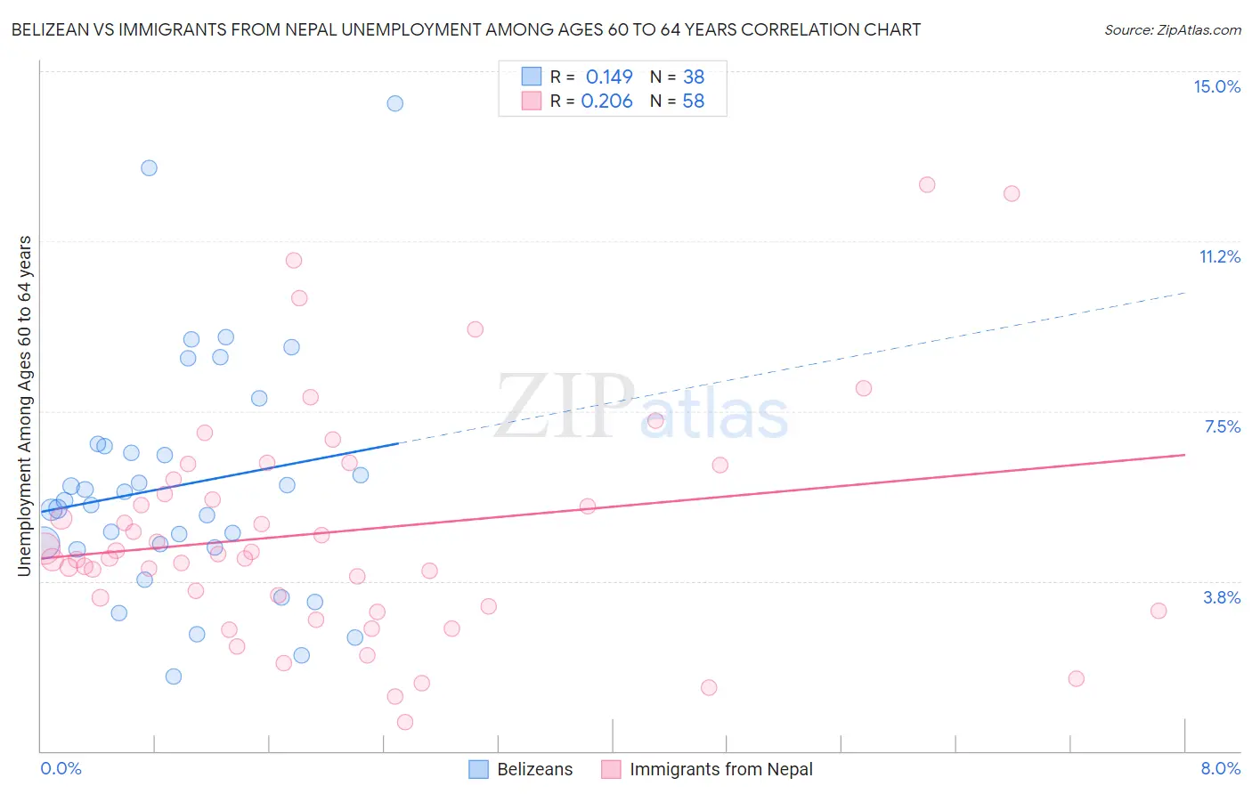 Belizean vs Immigrants from Nepal Unemployment Among Ages 60 to 64 years