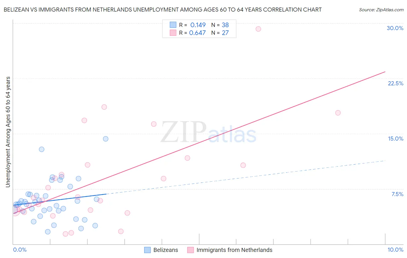 Belizean vs Immigrants from Netherlands Unemployment Among Ages 60 to 64 years