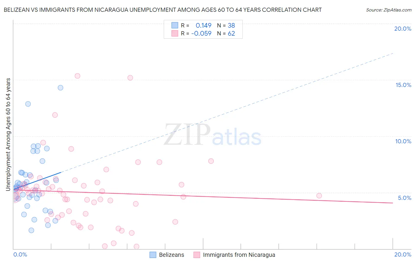 Belizean vs Immigrants from Nicaragua Unemployment Among Ages 60 to 64 years