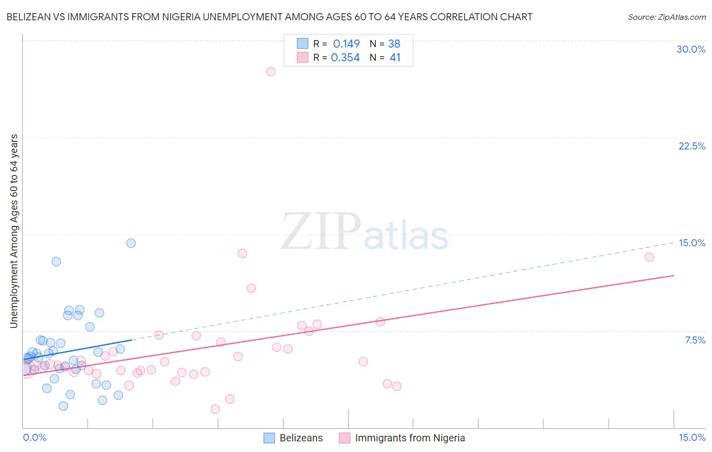 Belizean vs Immigrants from Nigeria Unemployment Among Ages 60 to 64 years