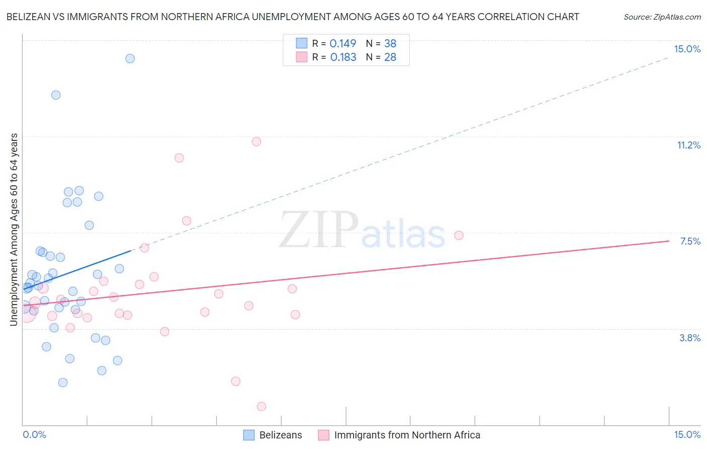 Belizean vs Immigrants from Northern Africa Unemployment Among Ages 60 to 64 years