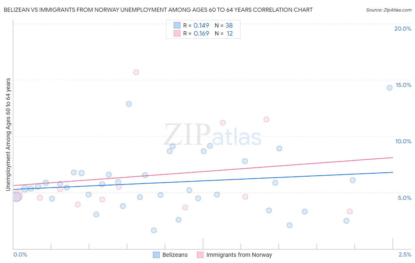 Belizean vs Immigrants from Norway Unemployment Among Ages 60 to 64 years