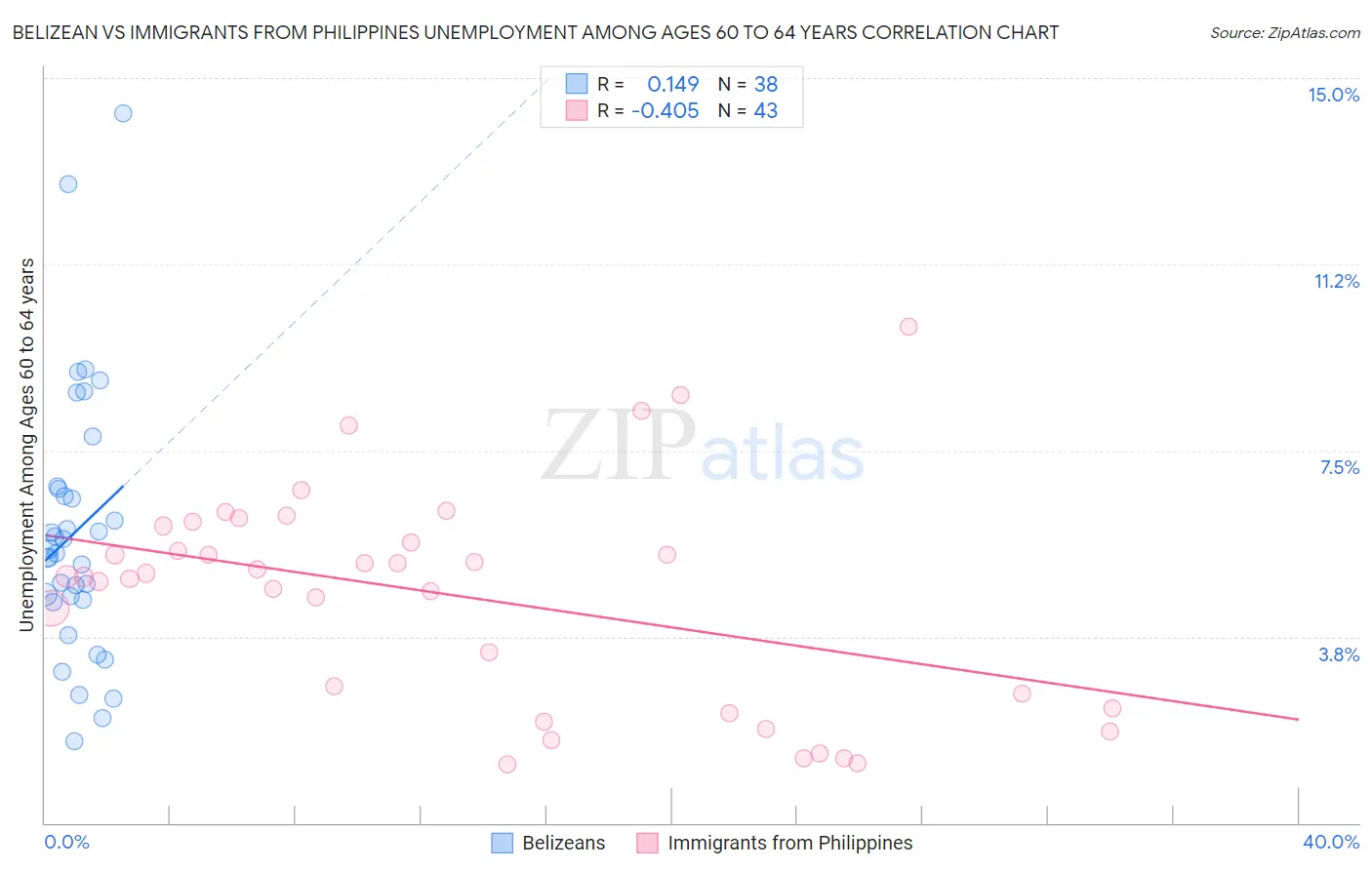 Belizean vs Immigrants from Philippines Unemployment Among Ages 60 to 64 years