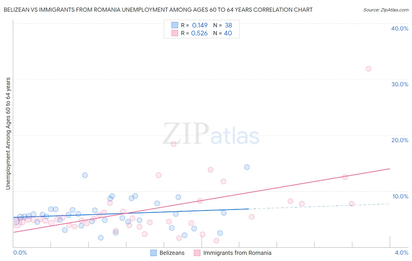 Belizean vs Immigrants from Romania Unemployment Among Ages 60 to 64 years