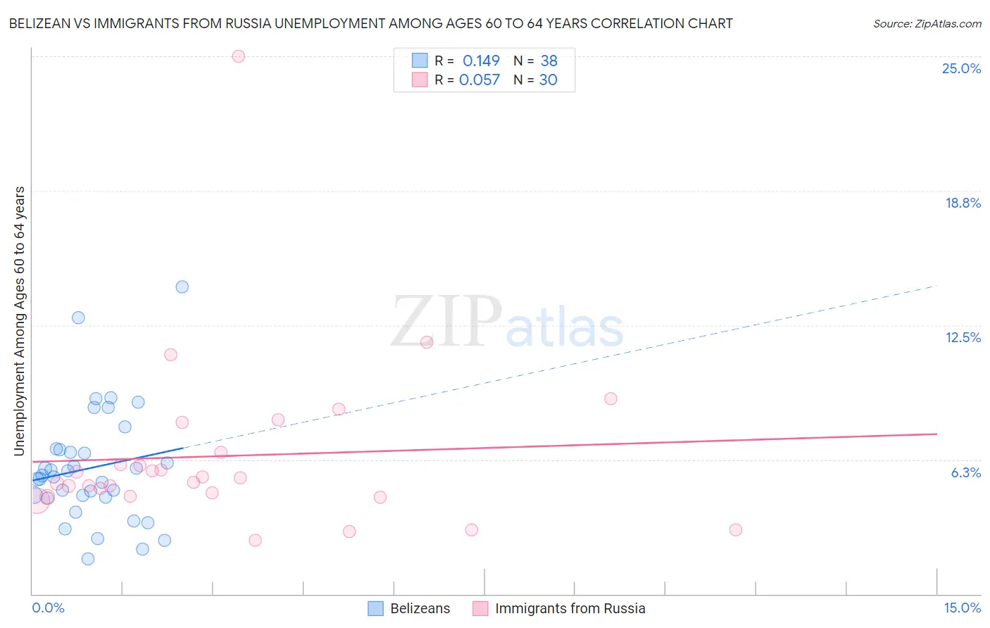 Belizean vs Immigrants from Russia Unemployment Among Ages 60 to 64 years