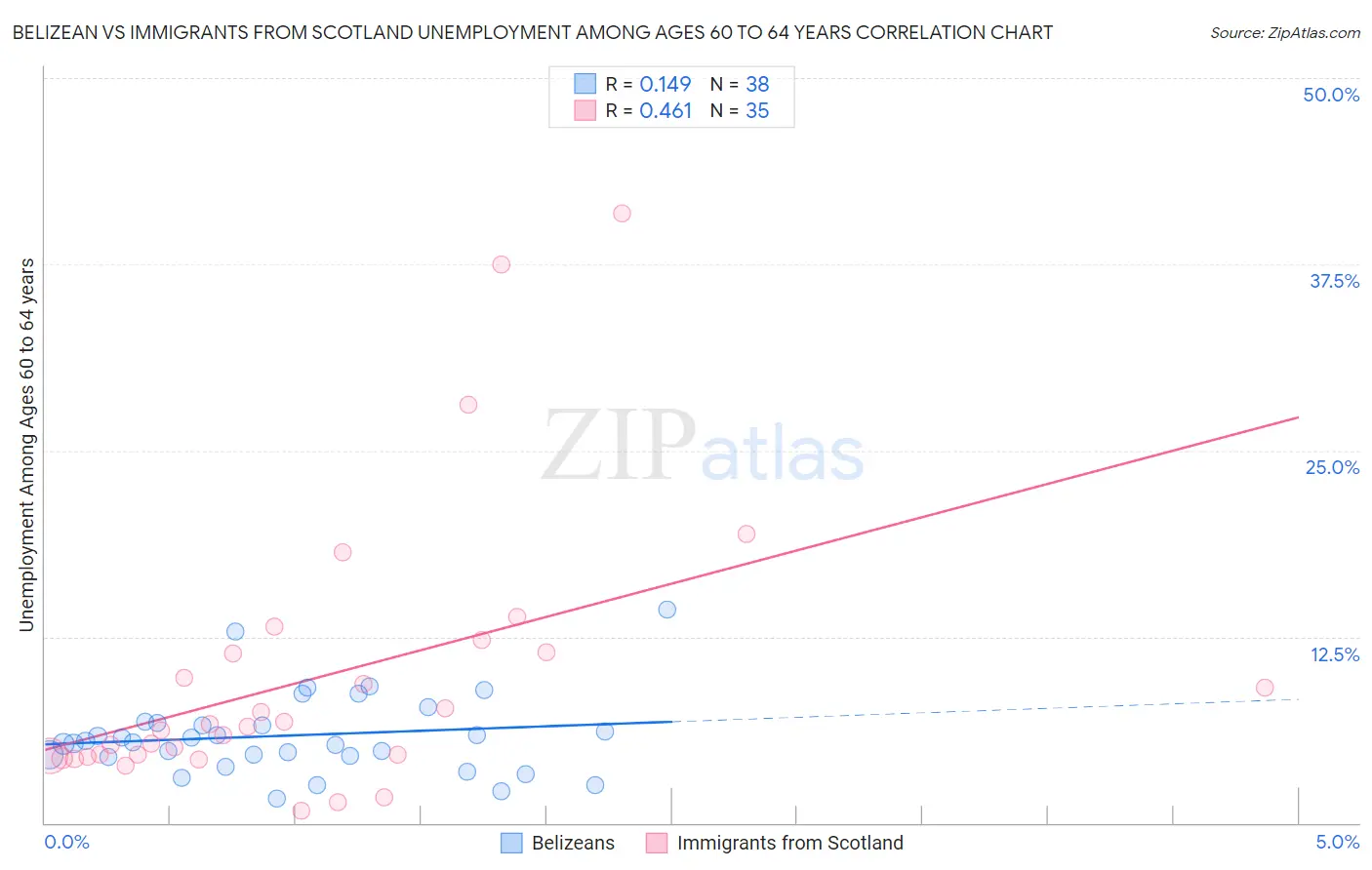 Belizean vs Immigrants from Scotland Unemployment Among Ages 60 to 64 years