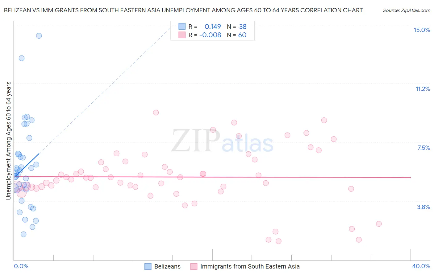 Belizean vs Immigrants from South Eastern Asia Unemployment Among Ages 60 to 64 years