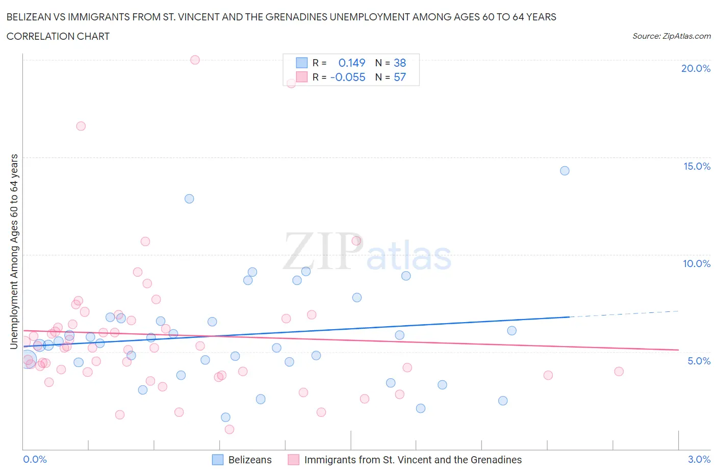 Belizean vs Immigrants from St. Vincent and the Grenadines Unemployment Among Ages 60 to 64 years