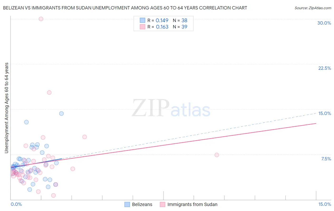 Belizean vs Immigrants from Sudan Unemployment Among Ages 60 to 64 years