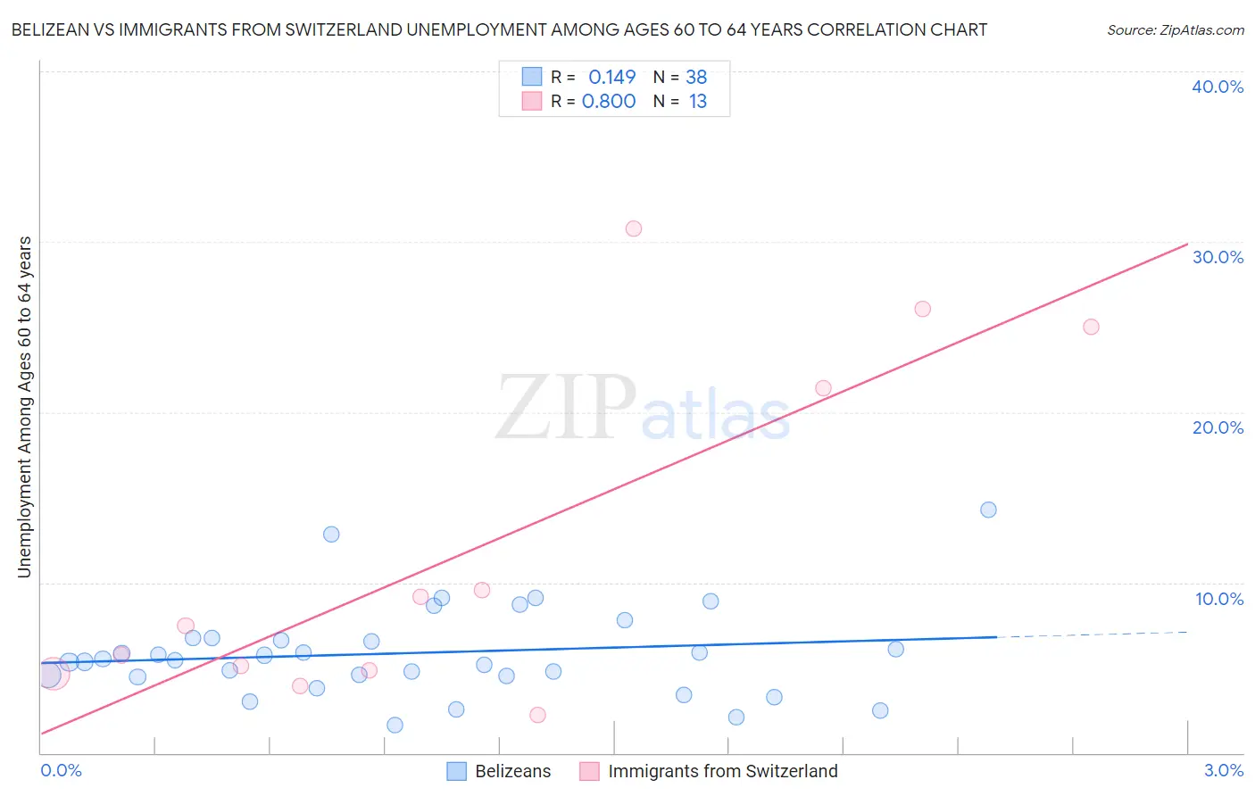 Belizean vs Immigrants from Switzerland Unemployment Among Ages 60 to 64 years