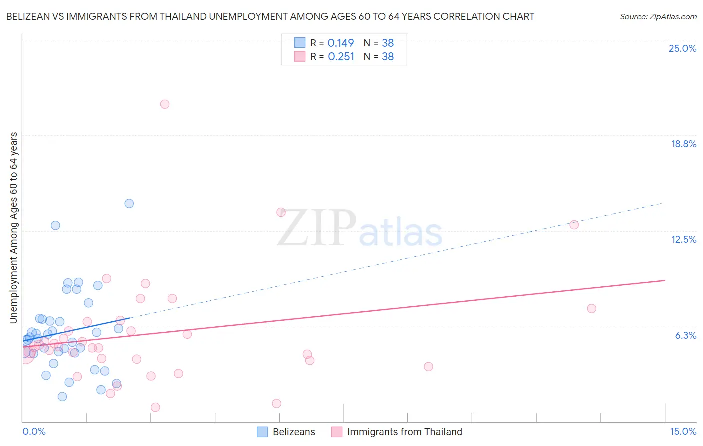 Belizean vs Immigrants from Thailand Unemployment Among Ages 60 to 64 years