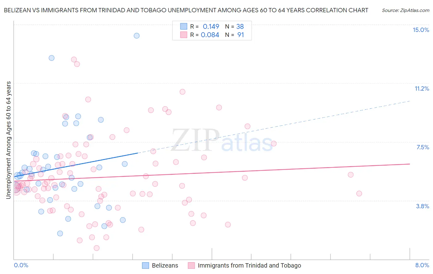 Belizean vs Immigrants from Trinidad and Tobago Unemployment Among Ages 60 to 64 years