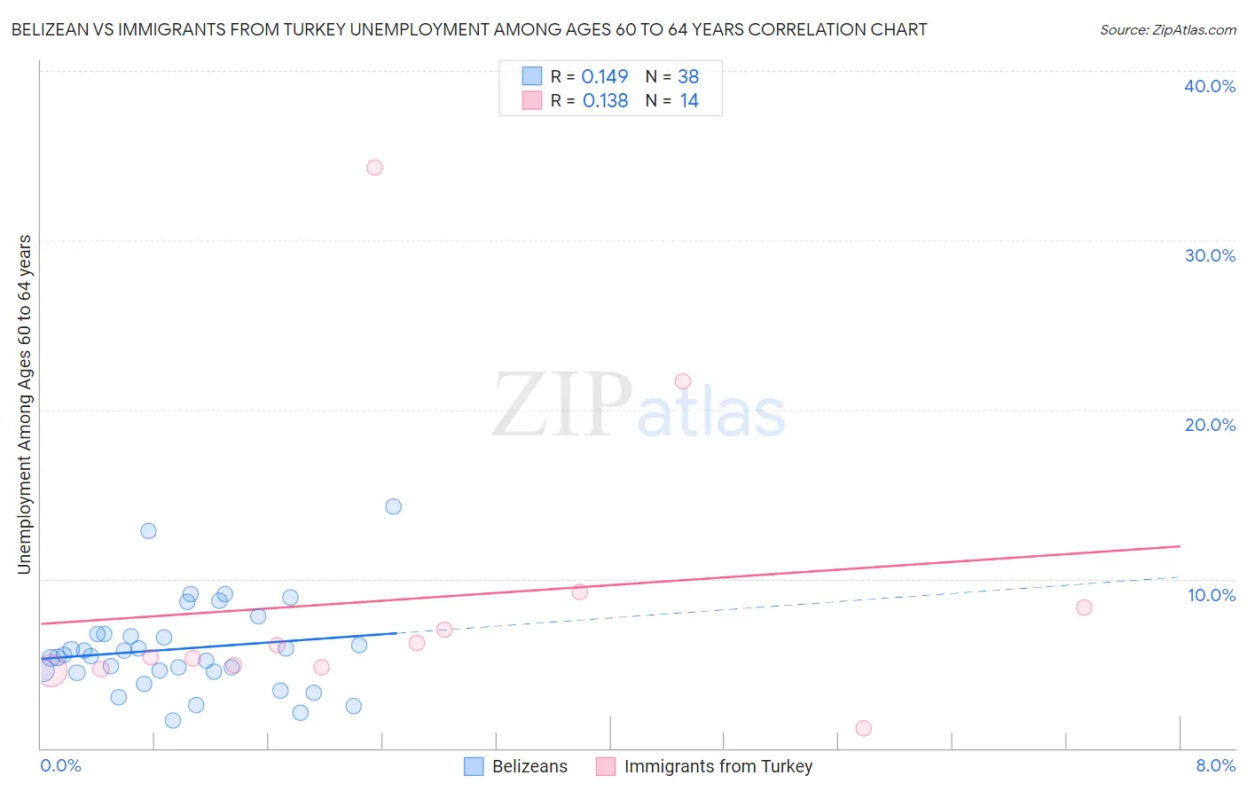 Belizean vs Immigrants from Turkey Unemployment Among Ages 60 to 64 years