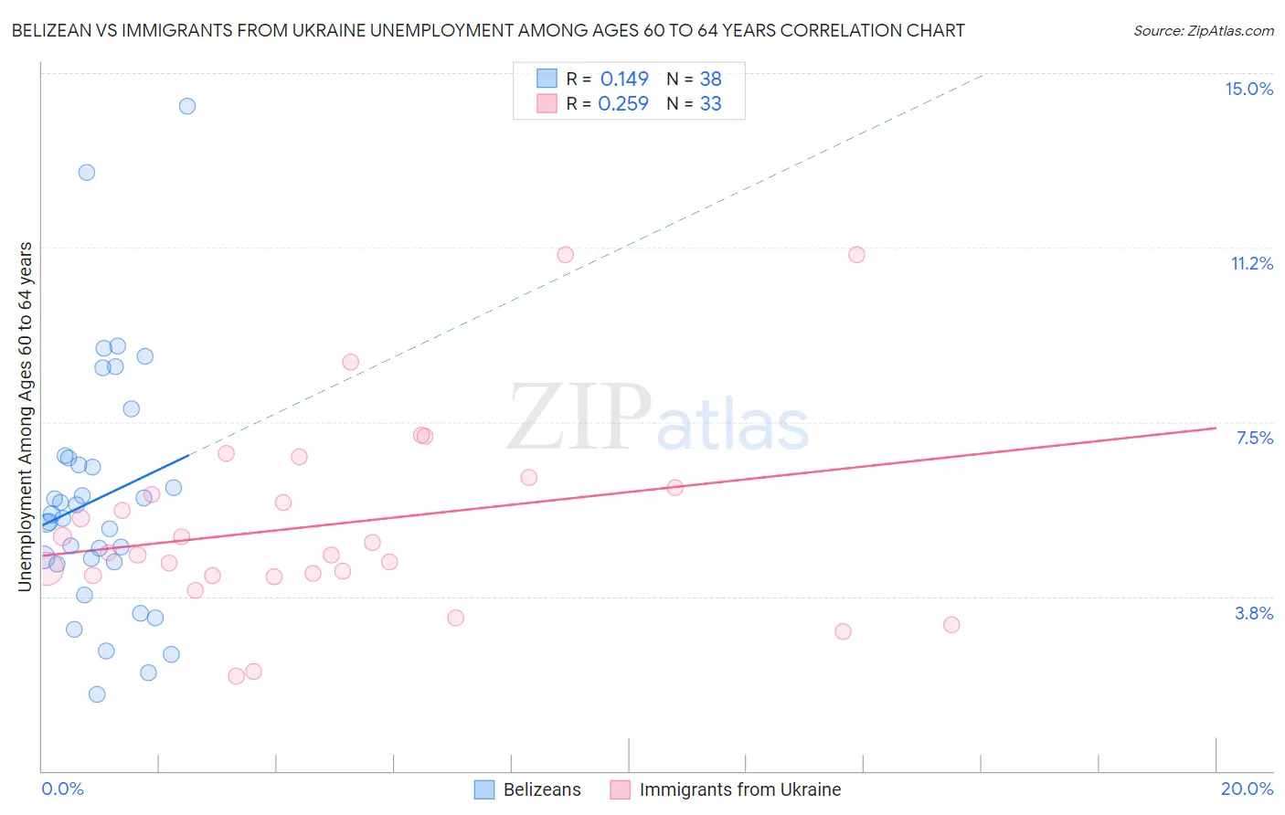 Belizean vs Immigrants from Ukraine Unemployment Among Ages 60 to 64 years