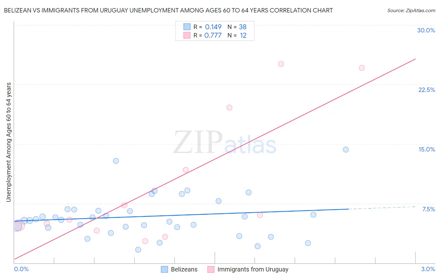 Belizean vs Immigrants from Uruguay Unemployment Among Ages 60 to 64 years