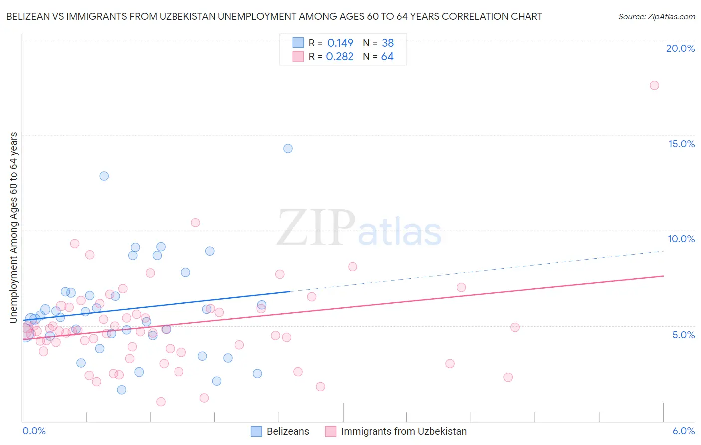 Belizean vs Immigrants from Uzbekistan Unemployment Among Ages 60 to 64 years