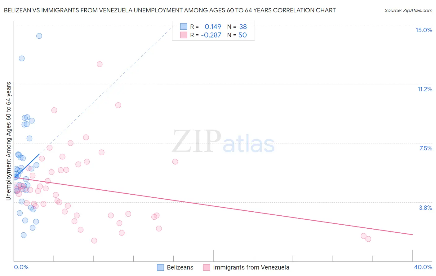 Belizean vs Immigrants from Venezuela Unemployment Among Ages 60 to 64 years